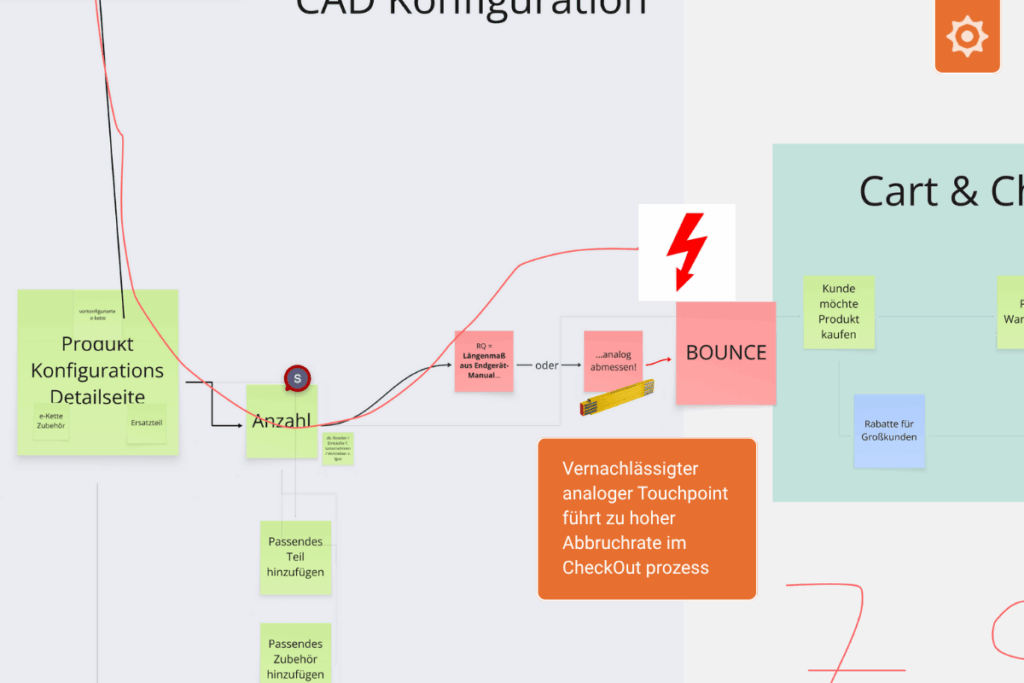 Funktionale Blaupause einer B2B User Journey in Miro, die mit einer roten Linie den Abbruchpunkt des Nutzers bei einer unsichtbaren analogen Hürde visualisiert - Detailansicht.