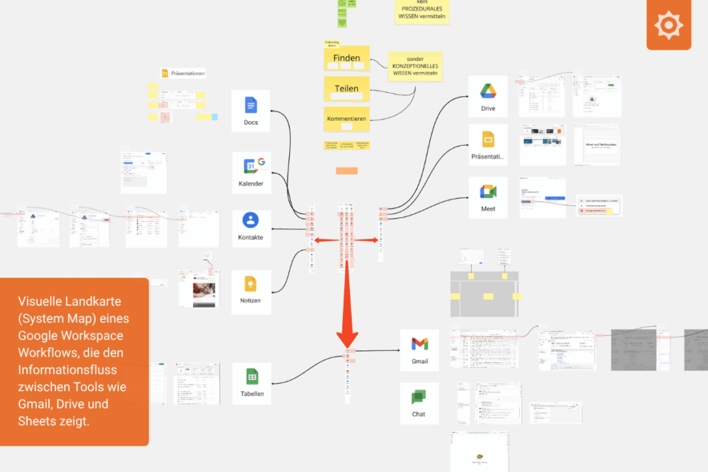 Visuelle Landkarte (System Map) eines Google Workspace Workflows, die den Informationsfluss zwischen Tools wie Gmail, Drive und Sheets zeigt.