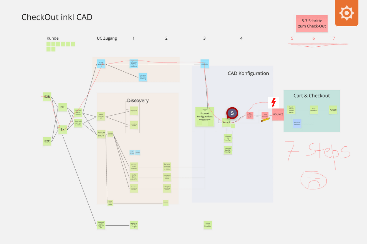 Funktionale Blaupause einer B2B User Journey in Miro, die mit einer roten Linie den Abbruchpunkt des Nutzers bei einer unsichtbaren analogen Hürde visualisiert.