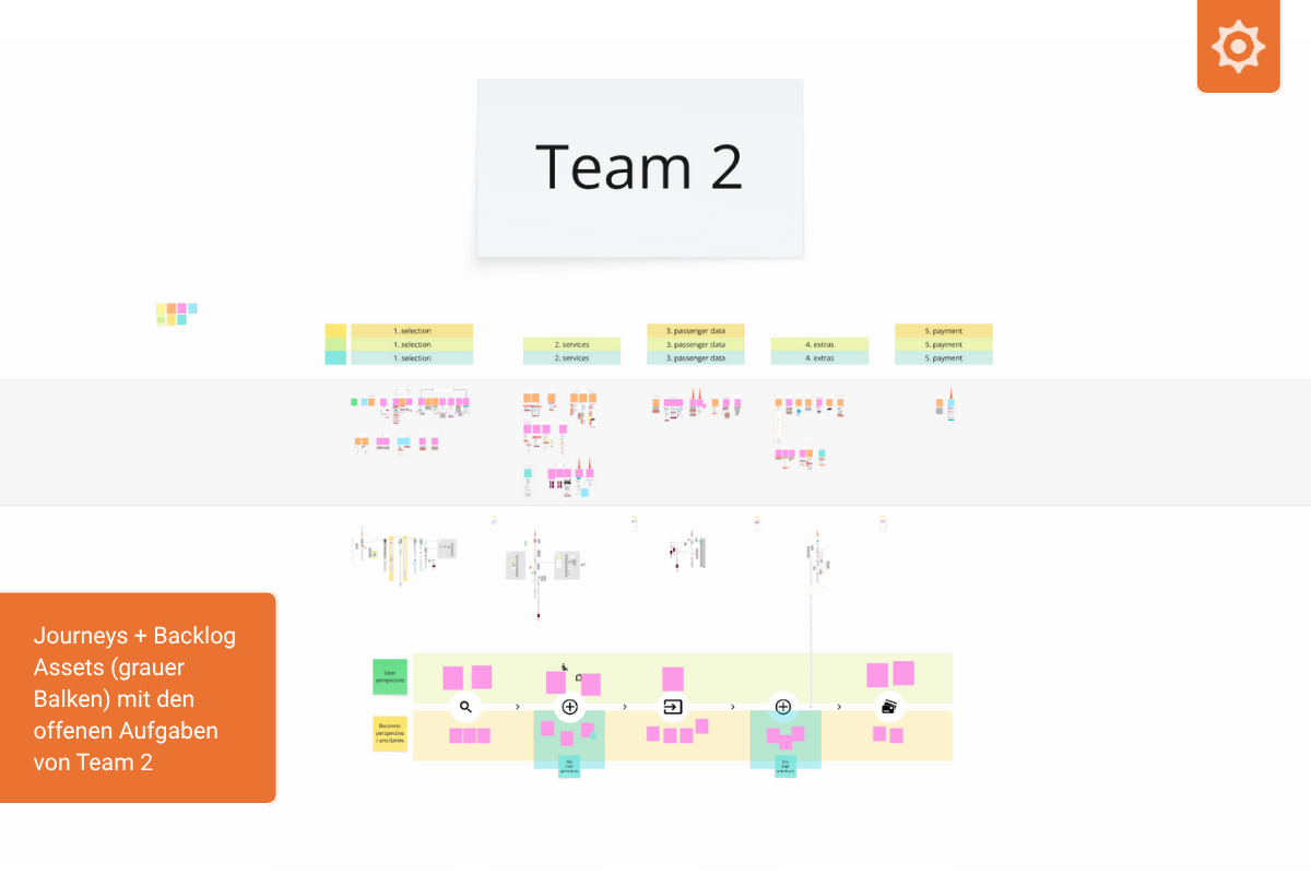 Detailansicht der System Map von Team 2, die Customer Journeys und Backlog-Aufgaben in einem visuellen Workflow abbildet.