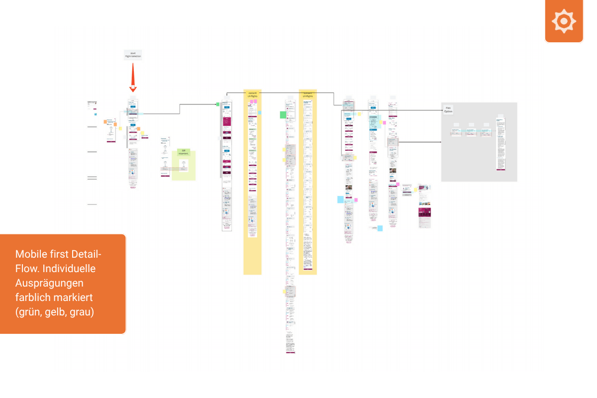 Detaillierter 'Mobile First' User Flow einer Buchungsstrecke, der die einzelnen Prozess-Schritte und individuellen Ausprägungen farblich markiert.