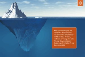 Eine Eisberg-Metapher, die versteckte Prozesskosten visualisiert: Die Spitze ist der sichtbare SOLL-Prozess, während der riesige Teil unter Wasser die unsichtbaren Kosten durch Schatten-IT und Latenz darstellt.